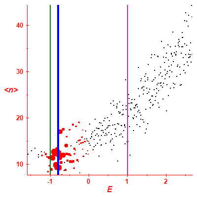 Peres lattice <N>